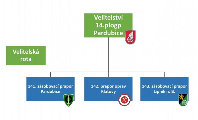 Struktura 14. plogp